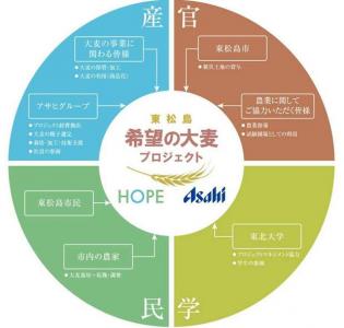 希望の大麦プロジェクト